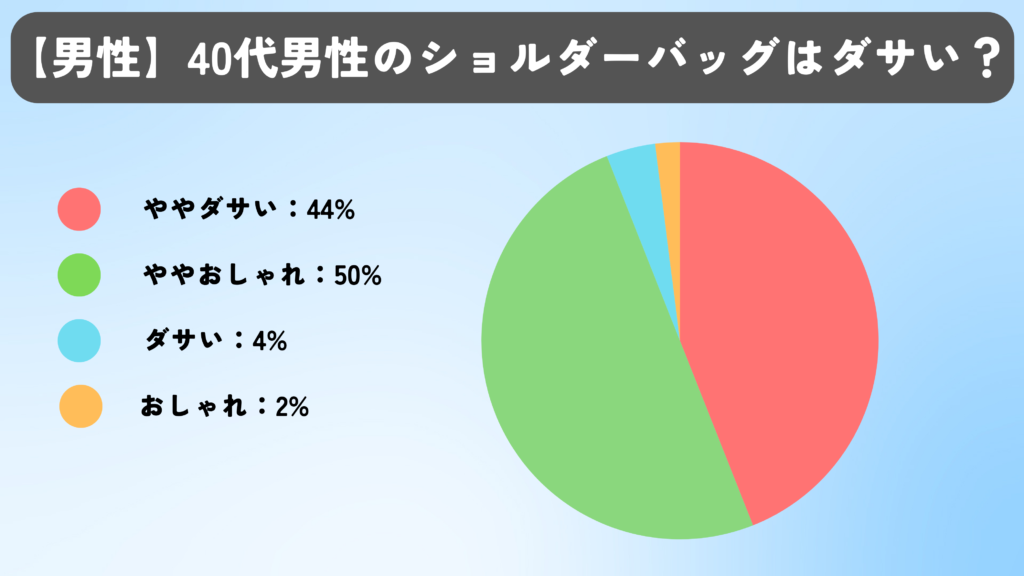 【男性】40代男性のショルダーバッグはダサい?のアンケート結果。ややダサいが44%、ややおしゃれが50%、ダサいが4%、おしゃれが2%。