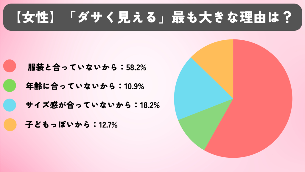 女性に聞いた40代男性のショルダーバッグが「ダサく見える」最も大きな理由のアンケート結果。「服装と合っていないから」:58.2% 「年齢に合っていないから」:10.9% 「サイズ感が合っていないから」:18.2% 「子どもっぽいから」:12.7%