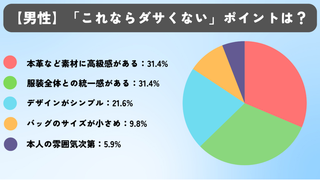 男性に聞いた40代男性のショルダーバッグの「これならダサくない」ポイントのアンケート結果。「本革など素材に高級感がある」31.4% 「服装全体との統一感がある」31.4% 「デザインがシンプル」21.6% 「バッグのサイズが小さめ」9.8% 「本人の雰囲気次第」5.9%