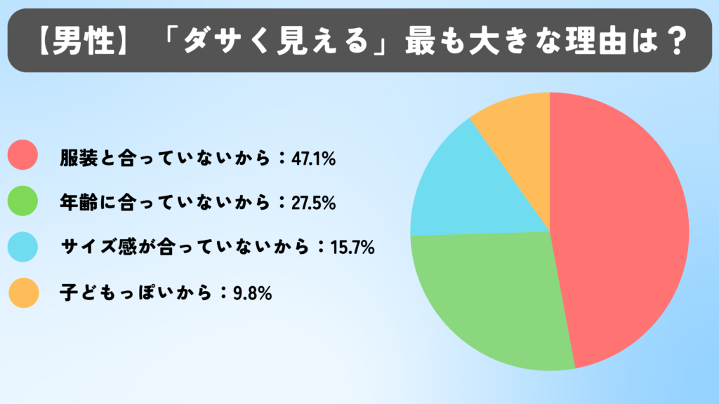 男性にとって40代男性のショルダーバッグが「ダサく見える」時の最も大きな理由を聞いたアンケートの結果。「服装と合っていないから」:47.1% 「年齢に合っていないから」:27.5% 「サイズ感が合っていないから」:15.7% 「子供っぽいから」:9.8%
