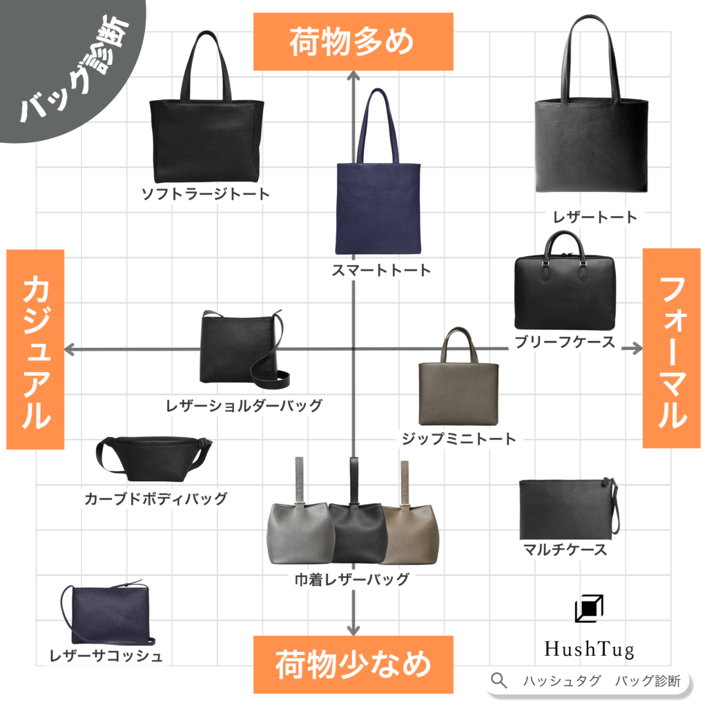 HushTugのバッグを「荷物少なめ」「荷物多め」「カジュアル」「フォーマル」の4象限に類型化した画像
