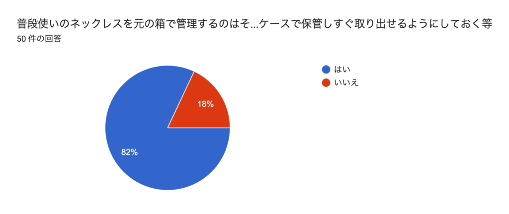 アンケート「普段使い用としてネックレスケースは使えると思いますか？」の結果を表すグラフの画像